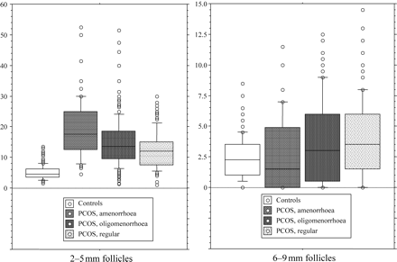 Box-and-whisker plots showing the distribution of individual values for 2–5 (left) and 6–9 mm (right) FN in patients with PCOS, according to their menstrual status. Horizontal small bars represent the 5th–95th percentile range, and the boxes indicate the 25th–75th percentile range. The horizontal line in each box corresponds to the median. Open circles represents values beyond the 95th percentile. See Table 1 for comparisons between groups.