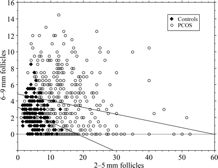 Negative relationship between the 2–5 and 6–9 mm FN in controls (n = 188) and in patients with PCOS (n = 457). The upper and lower regression lines apply to the PCOS and control group, respectively. See the text for the values of the correlation coefficients.