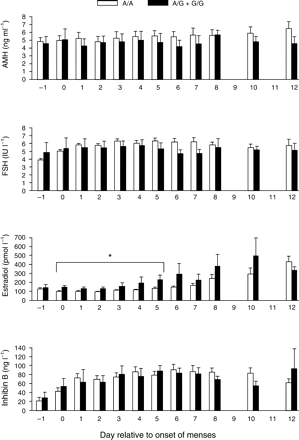 Serum levels of AMH, FSH, estradiol (E2) and inhibin B during the follicular phase referenced to the first day of the menstrual cycle (0) in non-carriers (n = 15) and carriers (n = 6) of the AMHR2 −482G allele in the German cohort. Data represent the mean ± SEM; *significantly different between carriers and non-carriers, P ≤ 0.05.