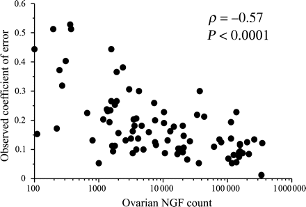 Correlation between NGF counts for each ovary and the OCE (Spearman rank correlation, n = 96)