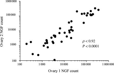 Correlation between NGF count for both ovaries from the same individual (Spearman rank correlation, n = 48)