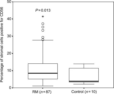 Boxplot showing the percentage of CD56 positive cells in timed endometrial biopsies from women with RM and control women (open circle indicates outlier and asterisk indicates far outlier)
