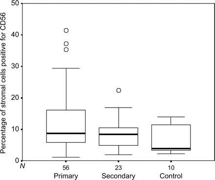 Boxplot showing the percentage of CD56 positive cells in timed endometrial biopsies from women with primary RM, secondary RM and control women (open circle indicates outlier)