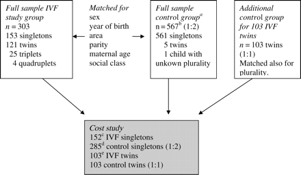 Study design and the study population. Shaded presentation for the cost study. Full-sample IVF group represents the total cohort of IVF children studied. Singleton control group was derived from the full-sample control group and for IVF twins an additional twin control group was randomly chosen. aChildren from multiple pregnancies in the same proportion as in a general population. bThirty-nine IVF children missing second control. cOne singleton control missing in plurality matching. dNineteen IVF children missing second control. eEighteen twin controls missing in plurality matching