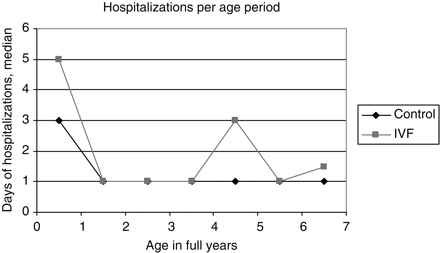 Median of post-natal hospital days per age period during the 7-year follow-up of hospitalized IVF and control children (full-sample analysis) P-values from Wilcoxon Two-Sample Test (two-sided t-approximation): first year (P = 0.061), second year (P = 0.630), third year (P = 0.900), fourth year (P = 0.330), fifth year (P = 0.024), sixth year (P = 0.370), seventh year (P = 0.110)