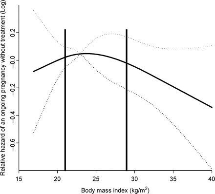 Spline function of the BMI in relation to time to spontaneous ongoing pregnancy.