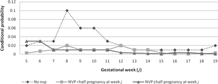 Week-specific conditional probability of pregnancy loss by NVP status and symptom duration, Right from the Start (2000–2004).