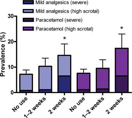 Mean prevalence of congenital cryptorchidism relative to weeks of maternal use of any mild analgesics and paracetamol during the first and the second trimester. *P < 0.05. P-values are between mothers using no compounds and analgesic use for >2 weeks and are adjusted for disease, use of other medicine and gestational age using logistic regression. Error bars are ±1.96 SE.