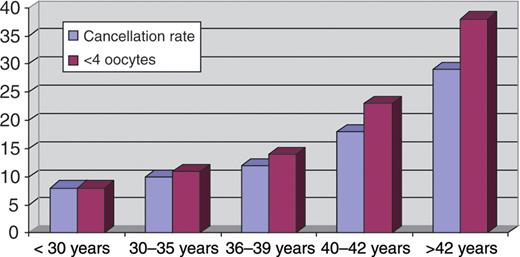 The relationship between age and POR (cycles cancelled because of absent or low ovarian response or pick-ups with ≤3 oocytes) in 3825 women entering the first cycle in the Bologna S.I.S.Me.R unit and in the Modena IVF university unit between January 2004 and December 2009. All patients underwent conventional COS protocols with different FSH/HMG starting doses depending on age. As expected, the prevalence of POR increases with female age.