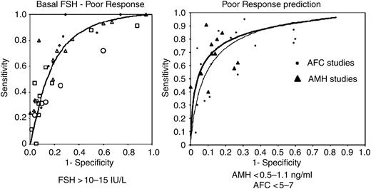Estimated ROC curve and sensitivity–specificity points for studies reporting on the performance of basal FSH (left), AMH and AFC (right) in the prediction of a poor response. With the use of basal FSH in regularly cycling women, accuracy in the prediction of poor response is adequate only at very high threshold levels. The accuracy of AMH and AFC for predicting a poor response in regularly cycling women is considered adequate and these two markers are considered superior to inhibin B, FSH, ovarian volume and age of women in the prediction of ovarian response to stimulation. Most frequently used cut off values for FSH, AMH and AFC are reported (modified with permission from Broekmans et al., 2006; Broer et al., 2009).