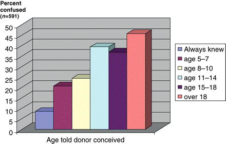 Feelings of confusion by age told.