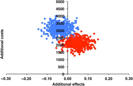 Cost-effectiveness plane IVF-SET and IVF-MNC compared with IUI-COH. Each point in the cost-effectiveness plane represents the uncertainty of the additional costs and effect of IVF-SET (red dots) and IVF-MNC (blue dots) compared with IUI-COH after nonparametric bootstrap resampling.