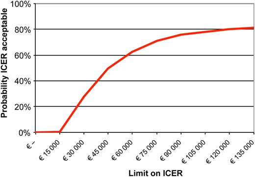 Cost-effectiveness acceptability curve of IVF-SET compared with IUI-COH.