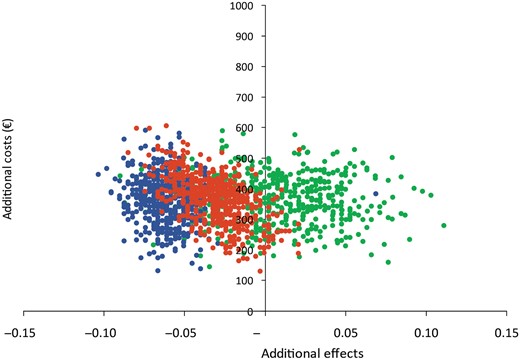 Cost-effectiveness plane. Each point in the cost-effectiveness plane represents the additional costs and health gain of salpingotomy compared with salpingectomy (multiple samples from original data set). Colour represents clinical outcome measures: ongoing pregnancy by natural conception; persistent trophoblast; repeat ectopic pregnancy.