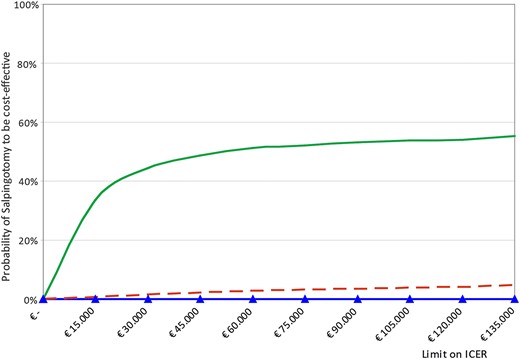 Cost-acceptability curves. Probability of salpingotomy to be cost-effective for different clinical outcomes. The probability increases as result of an increase in willingness to pay. Colour represents clinical outcome measure: ongoing pregnancy by natural conception; persistent trophoblast; repeat ectopic pregnancy.