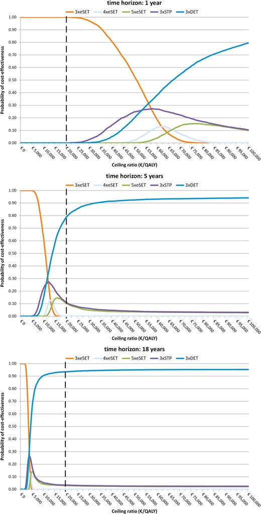 Cost-effectiveness acceptability curves, societal perspective. STP, standard treatment policy; i.e. one embryo is transferred in patients younger than 38 years of age with at least one good quality embryo, and two embryos are transferred in all other patients.