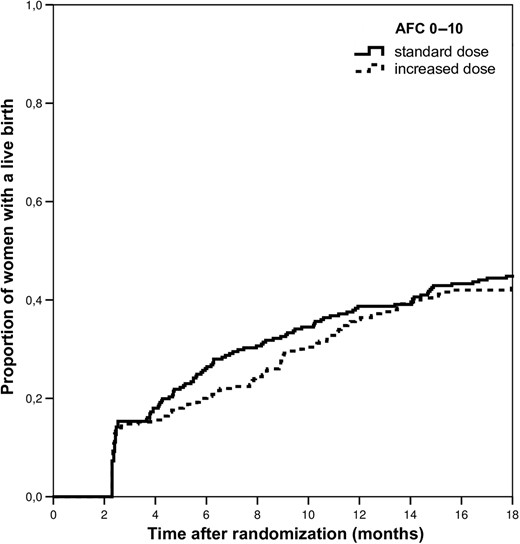 Cumulative live birth incidence in predicted poor responders. Log-rank = 0.511.