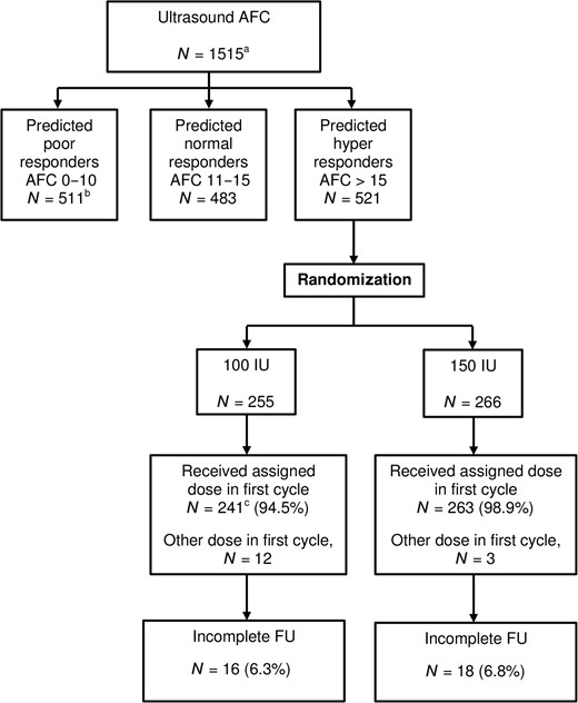 Flowchart of total study cohort and included hyper responders. AFC, antral follicle count; FU, follow-up. aThe overall strategy analysis is reported in van Tilborg et al. (2017a). bThe predicted poor responder trial is reported in van Tilborg et al. (2017b). cN = 2 women in the reduced dose group have missing cycle data.