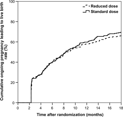 Cumulative live birth incidence curve. Log rank = 0.504.