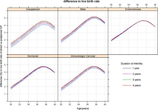 Difference in live birth chances between ‘Immediate IVF’ and ‘Delayed IVF for 1 year’, in relation to female age. Separate panels for diagnostic categories and separate curves for duration of infertility.