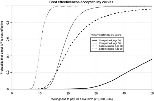 Results of a bootstrapping procedure with 5000 replications from the original cohort data (n = 5962): cost-effectiveness acceptability curves, representing the chance that immediate IVF is cost-effective against Society's willingness to pay for a live birth.