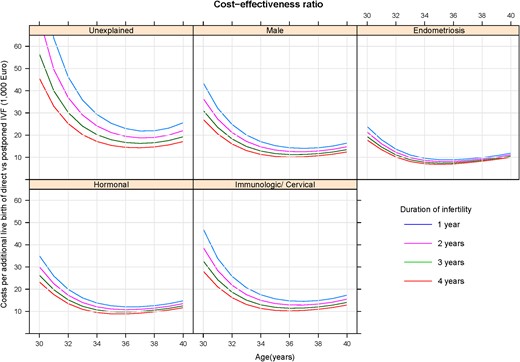 The CE ratio between ‘Immediate IVF’ and ‘Delayed IVF for 1 year’, in relation to female age. Separate panels for diagnostic categories and separate curves for duration of infertility. CE, cost-effectiveness.