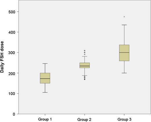 Boxplot of daily FSH dose among study groups. The distribution of daily FSH dose among the study groups (Group 1: total FSH dose ≤1800 units, Group 2: 1801–2500 units, Group 3: >2500 units) is shown.