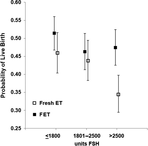 Unadjusted live birth rate (LBR) for fresh and frozen embryo transfers. LBRs in fresh embryo transfer (ET) cycles decreased after a total FSH dose of >2500 units, whereas in frozen ET (FET) cycles, LBRs remained relatively constant.
