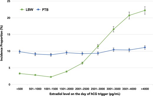 Incidence proportions of LBW and PTB plotted against E2 levels on the day of hCG trigger in increments of 500 pg/ml. LBW, low birth weight; PTB, preterm birth, E2, estradiol.