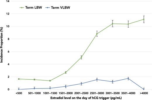 Incidence proportions of term LBW and term VLBW plotted against E2 levels on the day of hCG trigger in increments of 500 pg/ml. VLBW, very low birth weight.