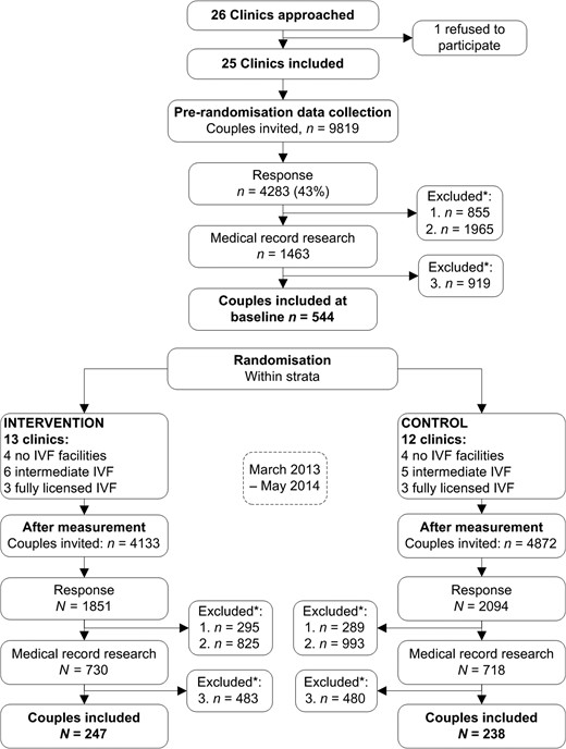 Flowchart and recruitment of the study. *Excluded based on; (1) Couples did not give consent. (2) The five questions in the information letter that were based on some of the exclusion criteria. (3) Couples do not fit the inclusion and exclusion criteria as mentioned in the Materials and Methods section.