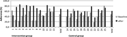 Guideline adherence per clinic. The numbers on the x-axis indicate the 25 Dutch clinics.