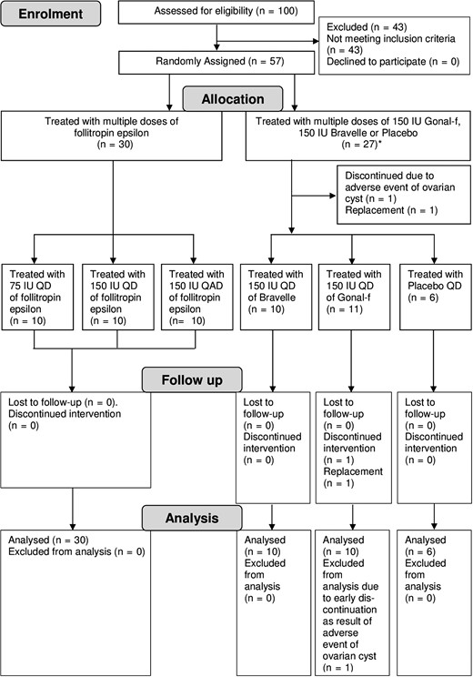 Subject flow diagram (multiple-dose study). *Owing to the drop-out and replacement, the Comparators/Placebo group consisted of 27 subjects for all screening data. However, the number of subjects within the dosing groups Gonal-f, Bravelle and Placebo was 26. QD, once daily; QAD, every other day.