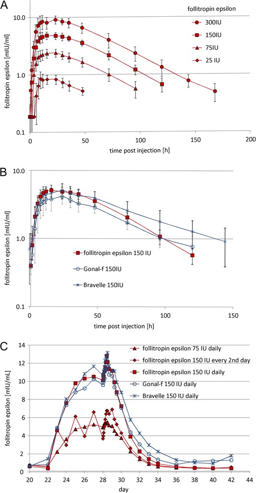 Mean plasma FSH concentration versus time plots. Mean (±SD) plasma FSH concentration versus time plots after (A) a single-dose (s.c.) of 25 (n = 6), 75 (n = 12), 150 (n = 12) and 300 (n = 6) IU follitropin epsilon, (B) after 150 IU follitropin epsilon, 150 IU Bravelle (n = 6) and 150 IU Gonal-f (n = 6). Mean plasma FSH concentration versus time plots (C) during multiple dosing and after the last of multiple doses (s.c.), 75 (n = 10), 150 (n = 10) and 150 IU QAD (n = 10) follitropin epsilon, 150 IU Bravelle (n = 10) and 150 IU Gonal-f (n = 9). Treatment was administered from day 22 until day 28.