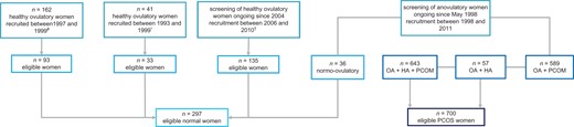 Flowchart of eligible normal regularly cycling women and PCOS women. #original study cohort was described by Scheffer et al. (1999); *original study cohort was described by de Vet et al. (2002); †recruitment procedure of the eligible cohort was described by Adams et al. (2004). OA, oligo-anovulation; HA, hyperandrogenism; PCOM, polycystic ovarian morphology; PCOS, polycystic ovary syndrome.