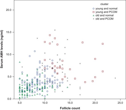 Correlation between serum AMH levels (microg/l) and follicle count per ovary in the four clusters. ○ ‘young and normal’; □ ‘young and PCOM’; ∆ ‘old and normal’; × ‘old and PCOM’ cluster; AMH, anti-Müllerian hormone.