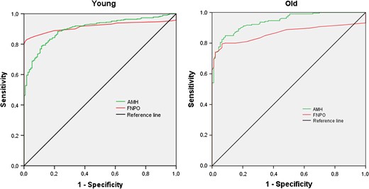 Left panel: receiver operating characteristic curve in ‘young regularly cycling women with normal ovarian morphology’ and similarly aged women with PCOS according to the NIH criteria. Right panel: receiver operating characteristic curve in ‘old regularly cycling women with normal ovarian morphology’ and similarly aged women with PCOS according to the NIH criteria.