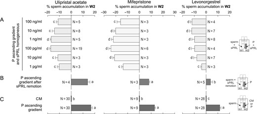sPRL repel spermatozoa from the progesterone attracting source. Spermatozoa previously incubated under capacitating conditions were used to run the SSA under different experimental settings, and then the percentage of spermatozoa recovered from W2 was determined. (A) Before running the SSA, spermatozoa were previously incubated with different concentrations of each synthetic Progesterone Receptor Ligands (sPRL) for 20 min; then they were placed in W1 of the SSA chamber while the corresponding sPRL concentration was homogeneously distributed in the presence of an ascending gradient of 10 pM of progesterone (P). (B) Spermatozoa were previously incubated for 20 min with the highest active concentrations of each sPRL, which were then removed by centrifugation; then, these washed cells were loaded in W1 under the presence of an ascending gradient of P. (C) Control treatments: spermatozoa were placed in W1 and culture medium (CM) or 10 pM of P were placed in W2. Data are expressed as mean ± SEM and the number of independent experiments (N) is shown for each treatment. Different letters (a, b, c, d) indicate significant differences between treatments, P < 0.05.