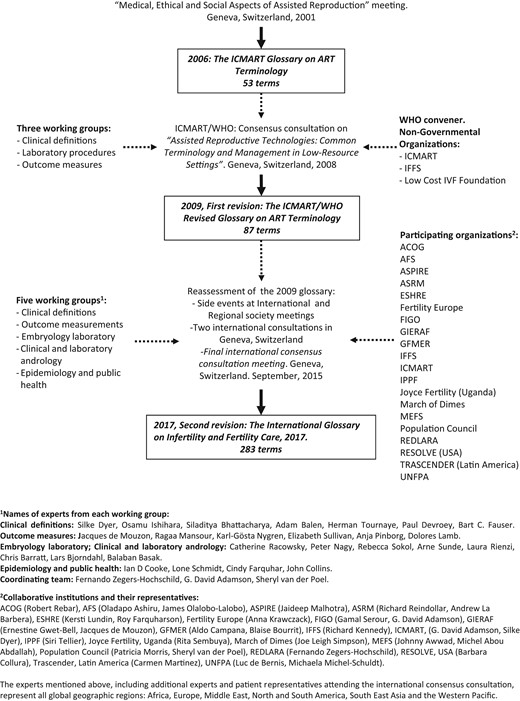 Review process and methodology of the International Glossary on Infertility and Fertility Care, 2017. ICMART: International Committee for Monitoring Assisted Reproductive Technologies; WHO: World Health Organization; IFFS: International Federation of Fertility Societies; ACOG: American College of Obstetricians and Gynecologists; ASRM: American Society for Reproductive Medicine; IFFS: International Federation of Fertility Societies; AFS: African Fertility Society; GFMER: Geneva Foundation for Medical Education and Research; GIERAF: Groupe Inter-africain d'Etude de Recherche et d'Application sur la Fertilité; ASPIRE: Asian Pacific Initiative on Reproduction; MEFS: Middle East Fertility Society; REDLARA: Red Latinoamericana de Reproducción Asistida; FIGO: International Federation of Gynecology and Obstetrics; IPPF: International Planned Parenthood Federation; UNFPA: United Nations Population Fund.