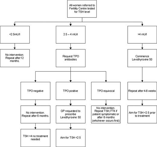 Suggested management for pre-conception optimization of thyroxine.
