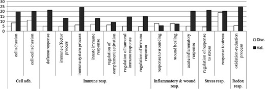 Summary of the enriched GO terms that overlap between discovery and validation datasets. Significantly enriched GO terms related to cell adhesion, immune, inflammatory, stress and redox response are summarized in the figure, −log2 P-values are displayed in the graph. White columns correspond to the discovery dataset results, gray columns correspond to the validation dataset.