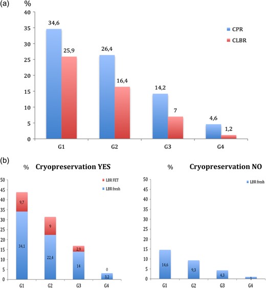 (a) Overall Cumulative pregnancy rates (CPRs) and cumulative live birth rates (CLBRs) for each age group (G1:38–39 years, G2:40–41 years, G3:42–43 years, G4: ≥44 years). (b) CLBRs for each age group (G1:38–39 years, G2:40–41 years, G3:42–43 years, G4: ≥44 years) according to whether cryopreservation was performed (graph in the left hand side) or not (graph in the right hand side). Graph in the left hand side shows percentage of livebirths coming from the fresh cycle (blue part of the bar) and percentage of livebirths coming from FETs (red part of the bar).