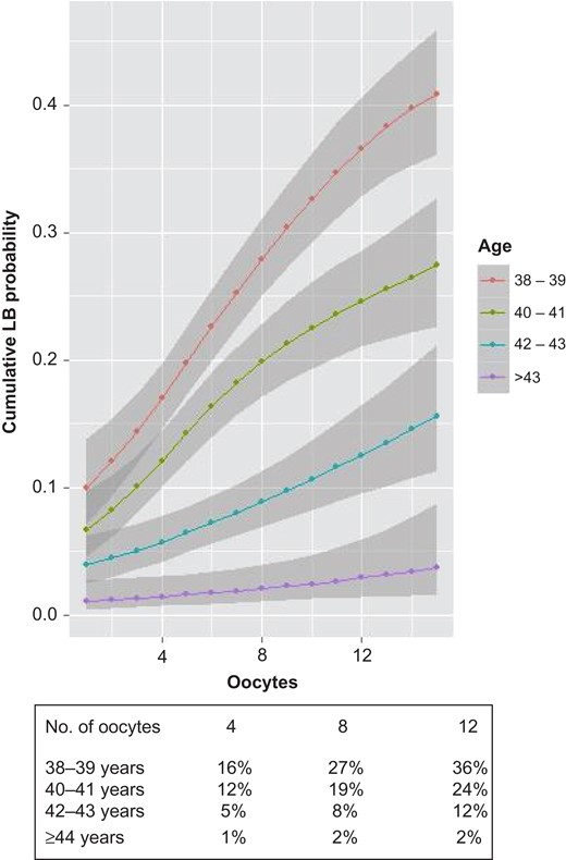 Predictive model of CLBRs according to age and number of oocytes retrieved: G1:38–39 years, G2:40–41 years, G3:42–43 years, G4: ≥44 years. As an example, the table below the graph shows CLBRs, for each age group, if 4, 8 or 12 oocytes are retrieved.