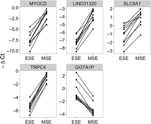 RT-qPCR validation of five marker candidates, using ten paired early secretory (ESE) and mid-secretory (MSE) endometrial samples. The dots connected with a solid line represent samples from the same patient. Significant: paired Wilcoxon test P-value <0.01.