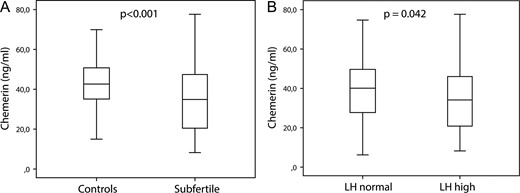 Differences in chemerin levels between subfertile (n = 176) men and controls (n = 125) (A) and men with normal (n = 251) or high (n = 50) LH levels (B). Box-plots indicate median values and quartiles the whiskers show the range. P-values derive from univariate regression analysis. The upper reference limit for LH is 8.6 IU/l.