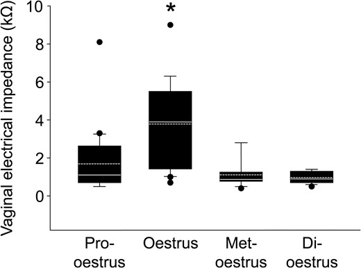 Vaginal bioelectrical impedance during the oestrous cycle. The box plots show vaginal bioelectrical impedance (VZ) in each stage of the oestrous cycle (pro-oestrus; n = 18, oestrus; n = 20, met-oestrus; n = 12, di-oestrus; n = 13). The horizontal line within the box shows the median, and the dotted line within the box shows the mean value. ● Represents outliers. The data were evaluated using the Kruskal–Wallis test with Dunn’s multiple comparisons (*P < 0.05).