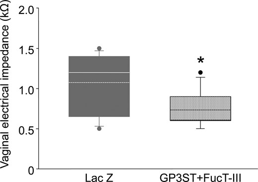 The effect of sulfation and sialylation changes in uterine glycocalyx on VZ. The box plots show vaginal impedance 24 h after gene transfection in the GP3ST and FucT-III-expressing plasmid DNA group (patterned box, n = 15) and LacZ-expressing plasmid DNA group (gray box, n = 12). The horizontal line within the box shows the median, and the dotted line within the box shows the mean value. ● Represents outliers. The data were evaluated using the Shapiro–Wilk normality test and Wilcoxon’s rank-sum test (*P < 0.05).
