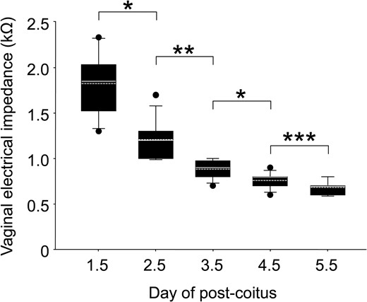 Measurement of VZ during the early stages of pregnancy. The box plots show VZ between Days 1.5 and 5.5 post-coitus (n = 12 each). The horizontal line within the box shows the median, and the dotted line within the box shows the mean value. ● Represents outliers. The data were evaluated using the Shapiro–Wilk normality test and Student’s t-test (*P < 0.005, ***P < 0.05) or Wilcoxon’s rank-sum test (**P < 0.001).