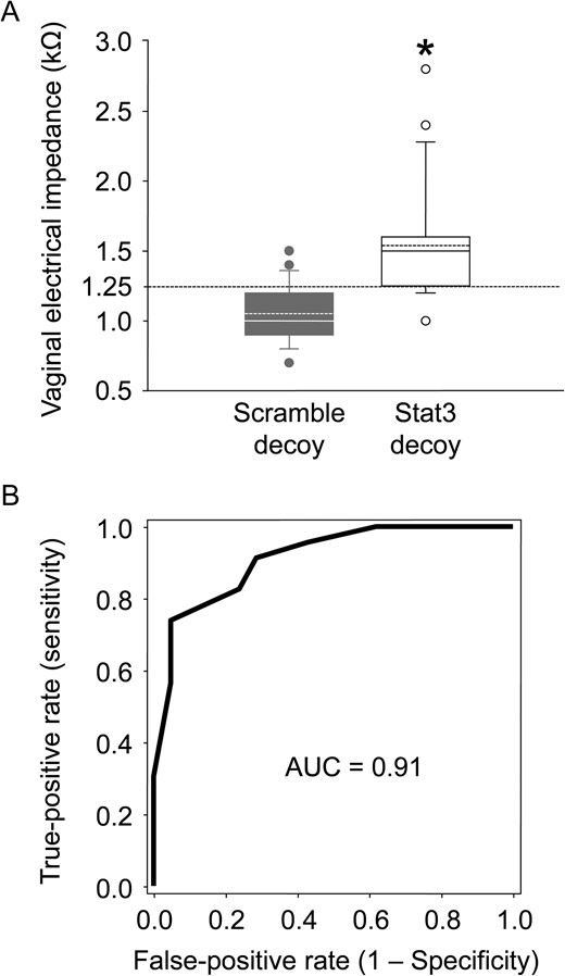 VZ results 1 day before implantation began. (A) The box plots show the VZ in the scramble decoy-transferred (gray box, n = 23) and Stat3 decoy-transferred (white box, n = 21) groups at Day 2.5 p.c. The horizontal line within the box shows the median, and the dotted line within the box shows the mean value. ● Represents outliers. The data were evaluated using the Shapiro–Wilk normality test and Wilcoxon’s rank-sum test (*P < 0.001). (B) The receiver-operating characteristic curve analysis of VZ as a predictor of non-conception.