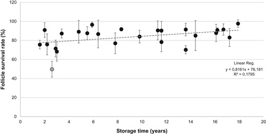 Follicle survival rate (percentage) in relation to storage time. Graph depicts calculated follicle survival rates (mean ± SD) following NR staining in donated frozen/thawed cortical tissue from 25 patients undergoing ovarian tissue cryopreservation for fertility preservation from 2000 to 2015. Linear regression analysis showed no significant correlation between follicle survival rate and storage time. Gray circle shows the identified outlier (Patient 4) which was excluded from the statistical analysis. NR, Neutral Red.